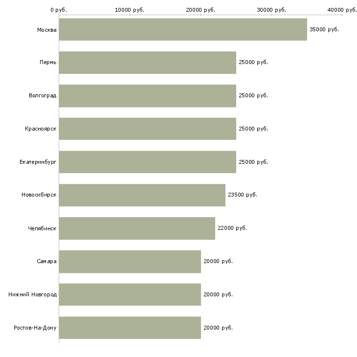Поиск работы продавец на одежду и обувь-Медиана зарплаты для вакансии «продавец на одежду и обувь» в других городах