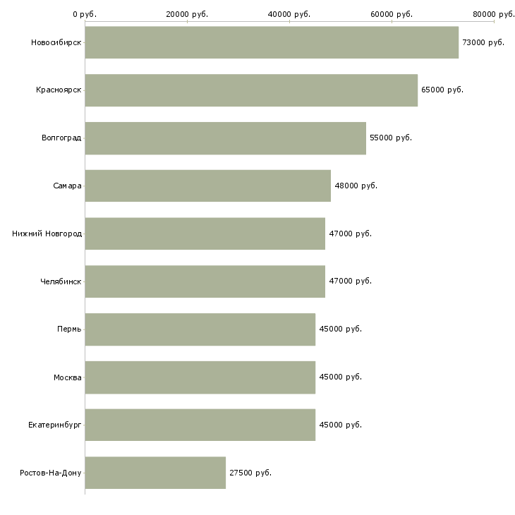 Поиск работы сварщик 3 разряда-Медиана зарплаты для вакансии «сварщик 3 разряда» в других городах