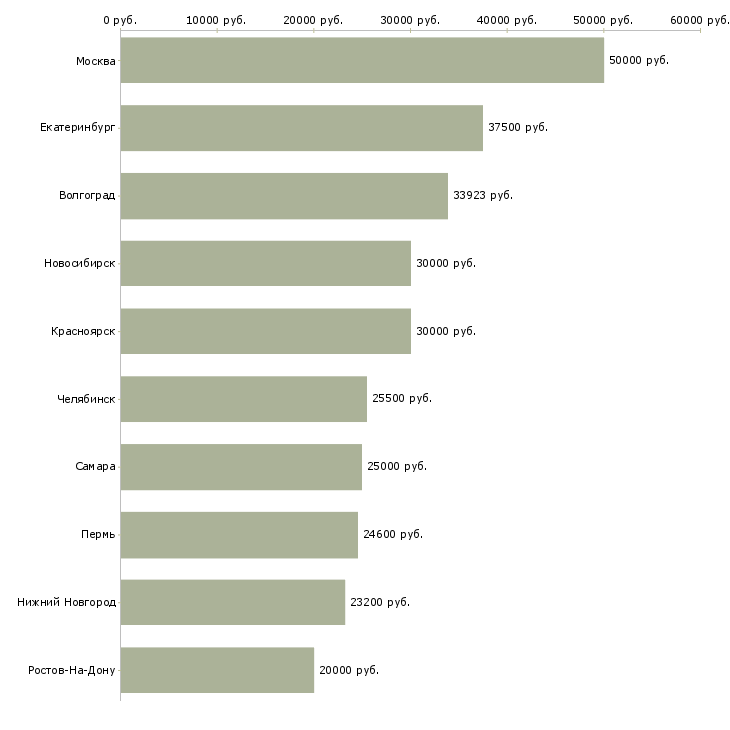 Поиск работы экономист на производство-Медиана зарплаты для вакансии «экономист на производство» в других городах