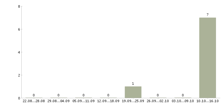 Работа менеджер по продажам авто Кабардино-балкария - Число вакансий Кабардино-балкария по специальности менеджер по продажам авто за 2 месяца