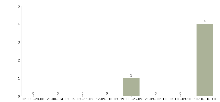 Работа менеджер по продажам без поиска Карелия - Число вакансий Карелия по специальности менеджер по продажам без поиска за 2 месяца