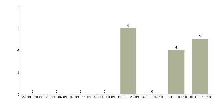 Работа администратор ночной смены Нижний новгород - Число вакансий Нижний новгород по специальности администратор ночной смены за 2 месяца