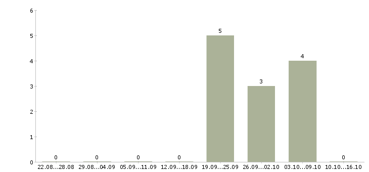 Работа оператор фрезерного станка с чпу Нижний новгород - Число вакансий Нижний новгород по специальности оператор фрезерного станка с чпу за 2 месяца