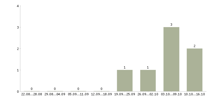 Работа секретарь на дому Нижний новгород - Число вакансий Нижний новгород по специальности секретарь на дому за 2 месяца