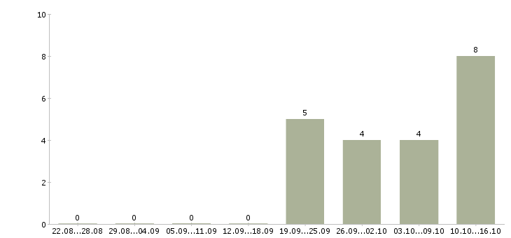 Работа начальник общего отдела Ростов-на-дону - Число вакансий Ростов-на-дону по специальности начальник общего отдела за 2 месяца