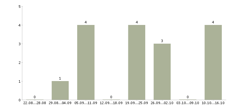 Работа экспедитор с личным авто Санкт-петербург - Число вакансий Санкт-петербург по специальности экспедитор с личным авто за 2 месяца