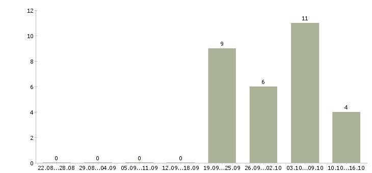 Работа электромонтер 5 разряда Санкт-петербург - Число вакансий Санкт-петербург по специальности электромонтер 5 разряда за 2 месяца