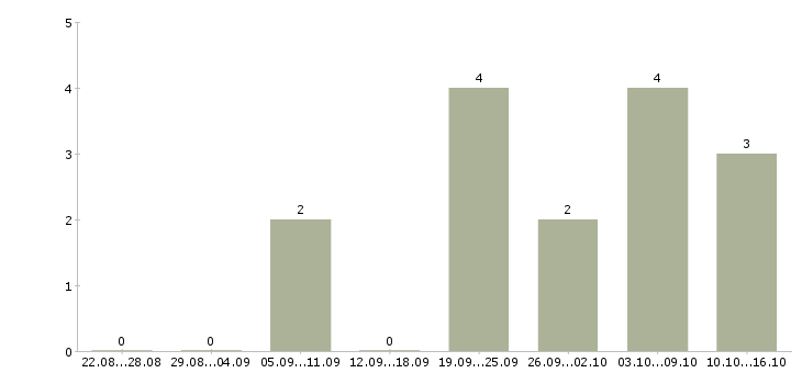Работа менеджеры для работы на дому Симферополь - Число вакансий Симферополь по специальности менеджеры для работы на дому за 2 месяца