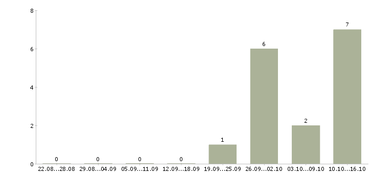 Работа инженер по промышленной безопасности Татарстан - Число вакансий Татарстан по специальности инженер по промышленной безопасности за 2 месяца