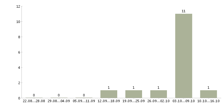 Работа зарабатываем дополнительно в Ангарске - Число вакансий в Ангарске по специальности зарабатываем дополнительно за 2 месяца