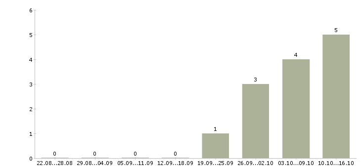 Работа требуется водитель экспедитор в Ангарске - Число вакансий в Ангарске по специальности требуется водитель экспедитор за 2 месяца