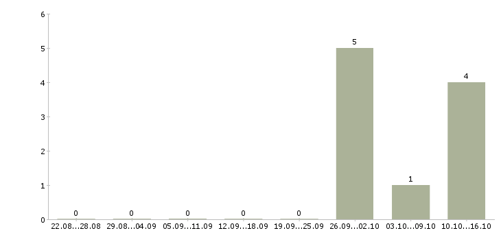 Работа сварщик от 3 разряда в Архангельске - Число вакансий в Архангельске по специальности сварщик от 3 разряда за 2 месяца