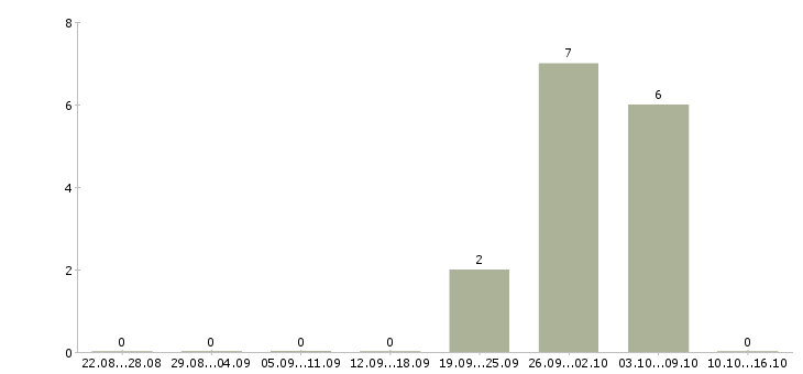Работа водитель с правами категории с в Белгороде - Число вакансий в Белгороде по специальности водитель с правами категории с за 2 месяца