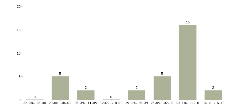 Работа хорошая подработка в Белгороде - Число вакансий в Белгороде по специальности хорошая подработка за 2 месяца