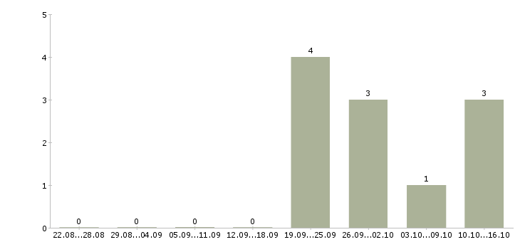 Работа ведущий менеджер продаж в Брянске - Число вакансий в Брянске по специальности ведущий менеджер продаж за 2 месяца