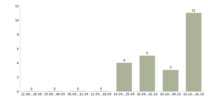 Работа специалист дистанционного обучения в Владивостоке - Число вакансий в Владивостоке по специальности специалист дистанционного обучения за 2 месяца