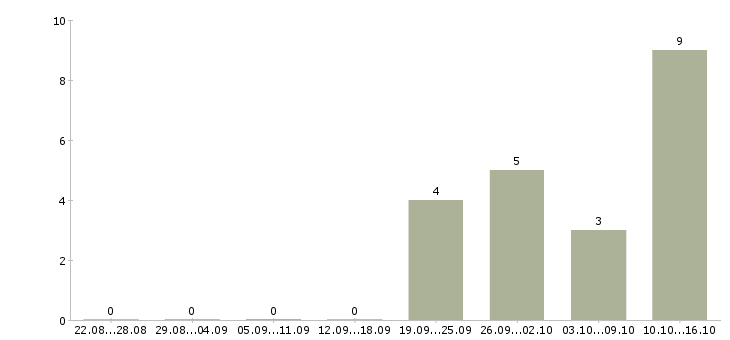 Работа специалист по дистанционному обучению в Владивостоке - Число вакансий в Владивостоке по специальности специалист по дистанционному обучению за 2 месяца