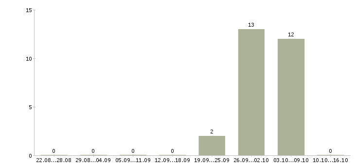 Работа консультант по страхованию в Владимире - Число вакансий в Владимире по специальности консультант по страхованию за 2 месяца