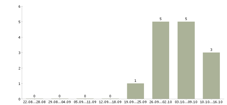 Работа администратор сервиса в Волгограде - Число вакансий в Волгограде по специальности администратор сервиса за 2 месяца