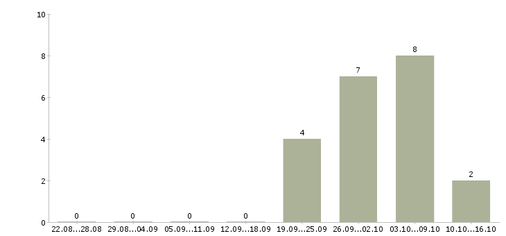 Работа заработок в сети интернет в Волгограде - Число вакансий в Волгограде по специальности заработок в сети интернет за 2 месяца
