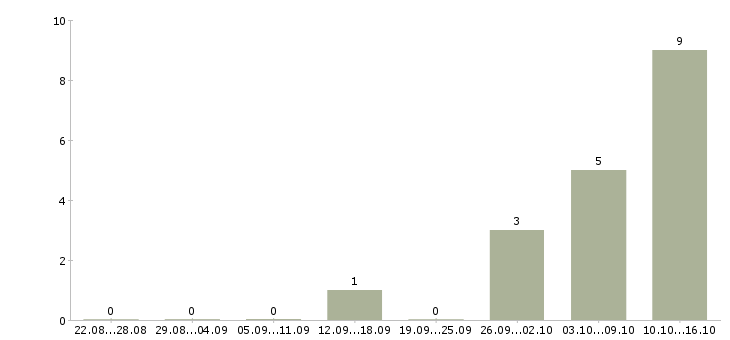 Работа старший менеджер по продажам в Воронеже - Число вакансий в Воронеже по специальности старший менеджер по продажам за 2 месяца