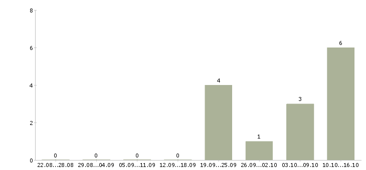 Работа менеджер по развитию персонала в Калуге - Число вакансий в Калуге по специальности менеджер по развитию персонала за 2 месяца