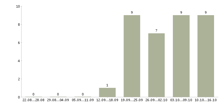 Работа специалисты с медицинским образованием в Калуге - Число вакансий в Калуге по специальности специалисты с медицинским образованием за 2 месяца