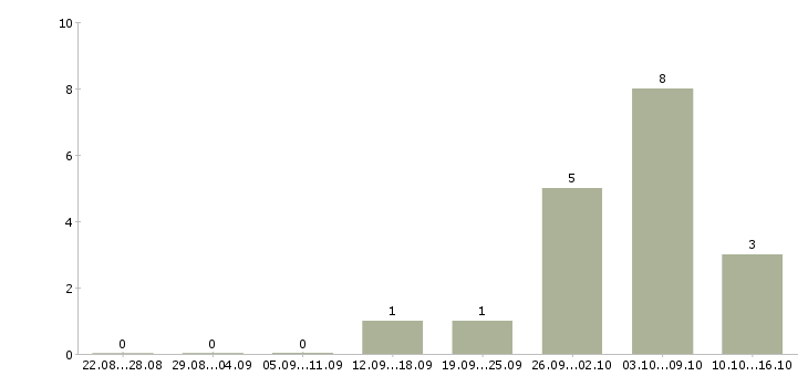 Работа сотрудник для подбора персонала в Кемерово - Число вакансий в Кемерово по специальности сотрудник для подбора персонала за 2 месяца