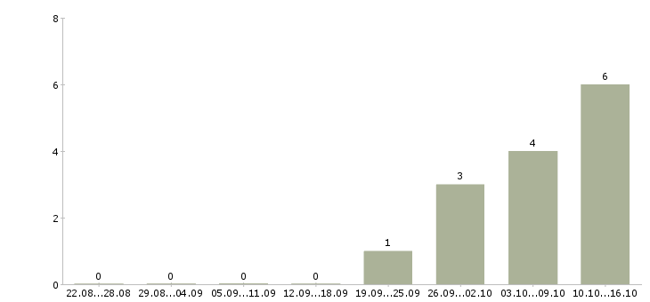 Работа помощник руководителя требуется в Королеве - Число вакансий в Королеве по специальности помощник руководителя требуется за 2 месяца