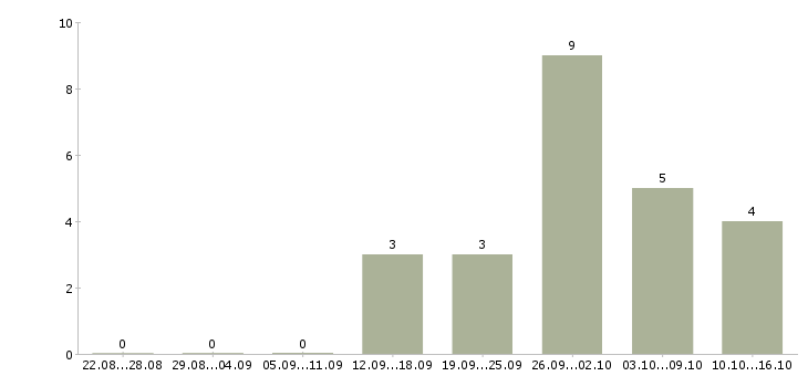 Работа компьютерный инженер в Краснодаре - Число вакансий в Краснодаре по специальности компьютерный инженер за 2 месяца