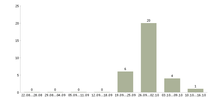 Работа оператор связи 1 класса в Краснодаре - Число вакансий в Краснодаре по специальности оператор связи 1 класса за 2 месяца