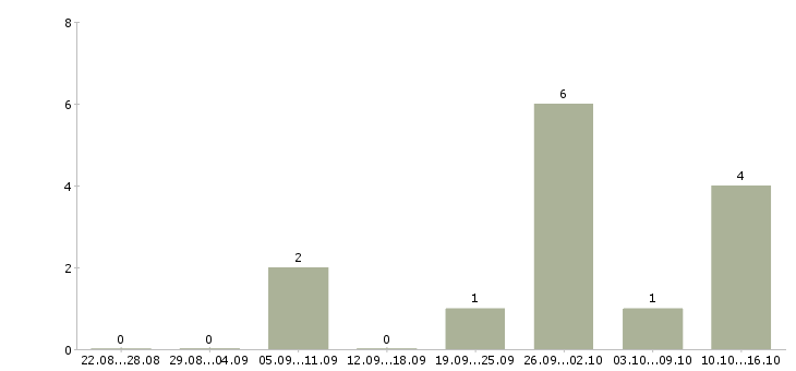 Работа экономист на производство в Краснодаре - Число вакансий в Краснодаре по специальности экономист на производство за 2 месяца