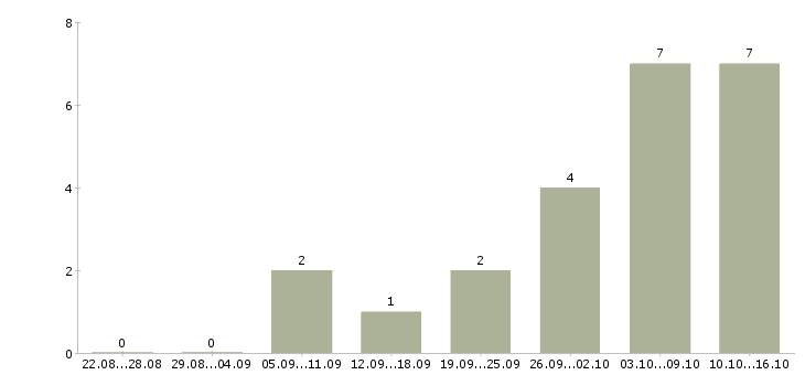 Работа и подработка свободный график в Кургане - Число вакансий в Кургане по специальности и подработка свободный график за 2 месяца