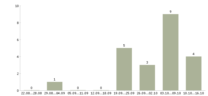 Работа менеджер интернет магазина удаленно в Кургане - Число вакансий в Кургане по специальности менеджер интернет магазина удаленно за 2 месяца