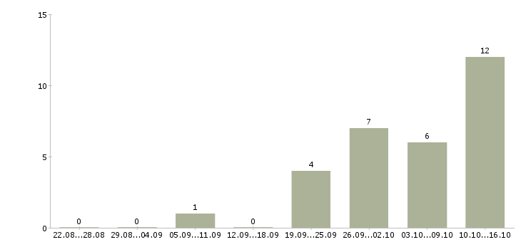 Работа специалист от и пк в Мурманске - Число вакансий в Мурманске по специальности специалист от и пк за 2 месяца