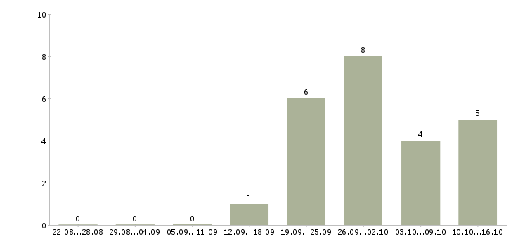 Работа сотрудник для подбора персонала в Новокузнецке - Число вакансий в Новокузнецке по специальности сотрудник для подбора персонала за 2 месяца