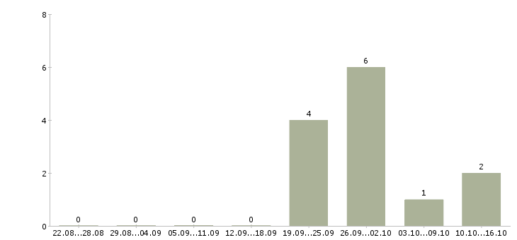Работа специалист базы данных в Новороссийске - Число вакансий в Новороссийске по специальности специалист базы данных за 2 месяца