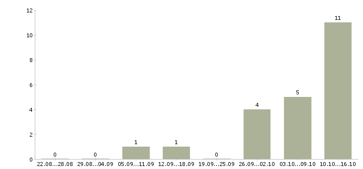 Работа логист в транспортную компанию в Новосибирске - Число вакансий в Новосибирске по специальности логист в транспортную компанию за 2 месяца