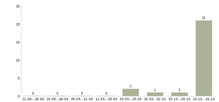Работа менеджер по обучению и развитию в Ногинске - Число вакансий в Ногинске по специальности менеджер по обучению и развитию за 2 месяца