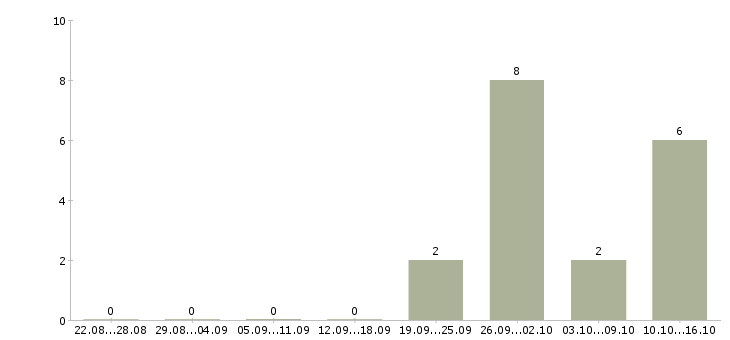Работа приглашаю сотрудников в Ногинске - Число вакансий в Ногинске по специальности приглашаю сотрудников за 2 месяца