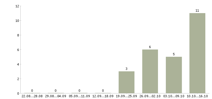 Работа менеджер по работе с организациями в Одинцово - Число вакансий в Одинцово по специальности менеджер по работе с организациями за 2 месяца