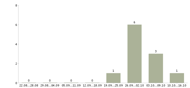 Работа кассир в ночную смену в Подольске - Число вакансий в Подольске по специальности кассир в ночную смену за 2 месяца