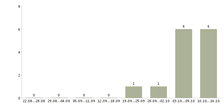 Работа менеджер по продажам на телефоне в Пятигорске - Число вакансий в Пятигорске по специальности менеджер по продажам на телефоне за 2 месяца