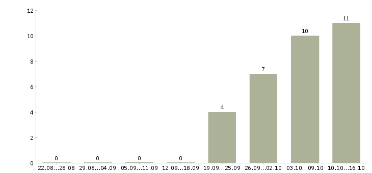 Работа продавец аксессуаров в Рязани - Число вакансий в Рязани по специальности продавец аксессуаров за 2 месяца