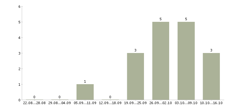 Работа специалист по техническому обслуживанию в Рязани - Число вакансий в Рязани по специальности специалист по техническому обслуживанию за 2 месяца