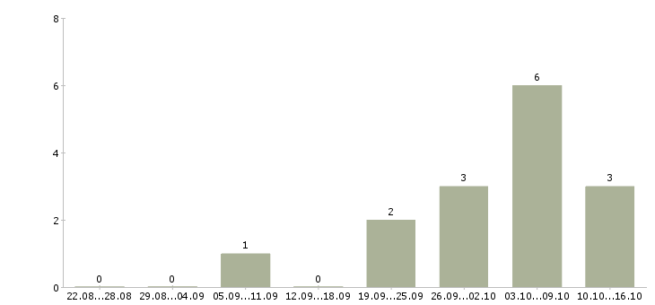 Работа сотрудник для подбора персонала в Саранске - Число вакансий в Саранске по специальности сотрудник для подбора персонала за 2 месяца