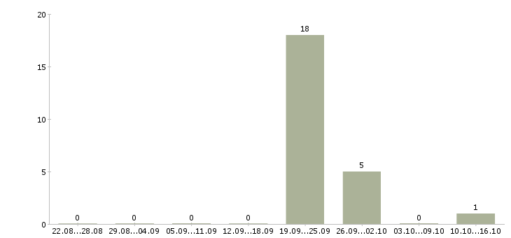Работа оператор наладчик станков с чпу в Саратове - Число вакансий в Саратове по специальности оператор наладчик станков с чпу за 2 месяца