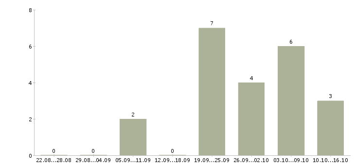 Работа специалист с медицинским образованием в Ставрополе - Число вакансий в Ставрополе по специальности специалист с медицинским образованием за 2 месяца