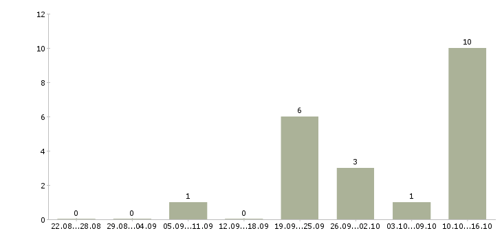 Работа зарабатываем дополнительно в Сургуте - Число вакансий в Сургуте по специальности зарабатываем дополнительно за 2 месяца