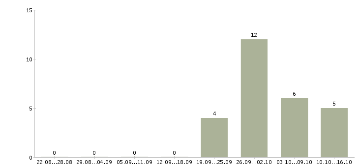Работа водители с правами категории с в Тольятти - Число вакансий в Тольятти по специальности водители с правами категории с за 2 месяца